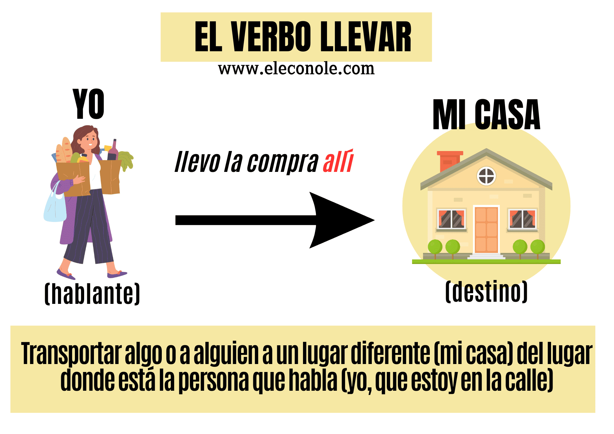 Diferencias entre traer y llevar en español Diferencias entre traer y llevar en español