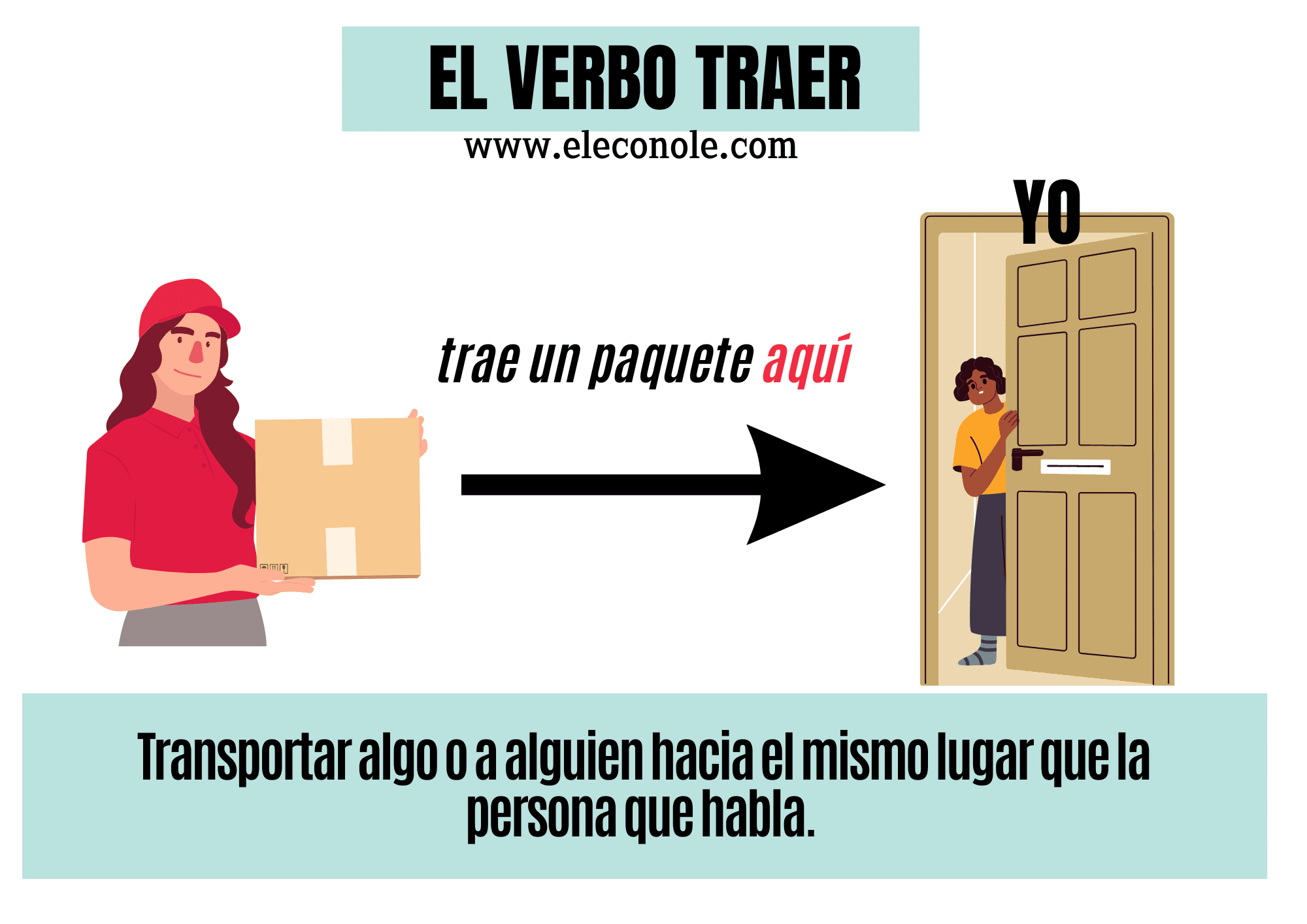 Diferencias entre TRAER y Llevar Diferencias entre TRAER y Llevar
